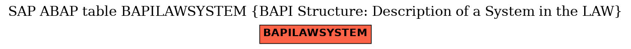 E-R Diagram for table BAPILAWSYSTEM (BAPI Structure: Description of a System in the LAW)