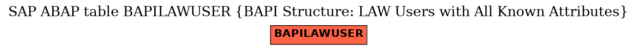 E-R Diagram for table BAPILAWUSER (BAPI Structure: LAW Users with All Known Attributes)