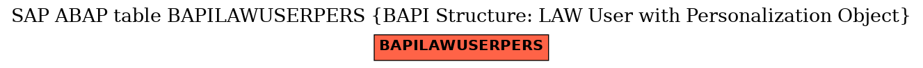 E-R Diagram for table BAPILAWUSERPERS (BAPI Structure: LAW User with Personalization Object)