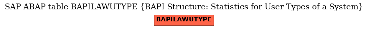 E-R Diagram for table BAPILAWUTYPE (BAPI Structure: Statistics for User Types of a System)