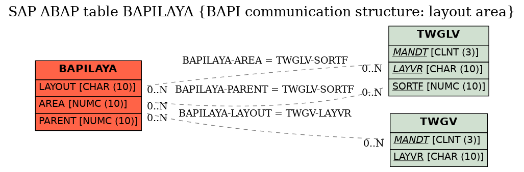 E-R Diagram for table BAPILAYA (BAPI communication structure: layout area)