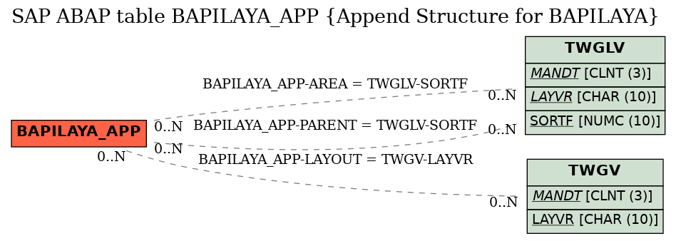 E-R Diagram for table BAPILAYA_APP (Append Structure for BAPILAYA)