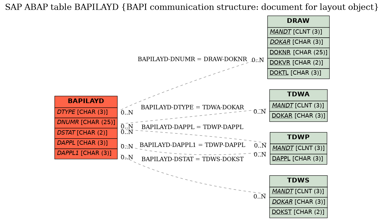 E-R Diagram for table BAPILAYD (BAPI communication structure: document for layout object)