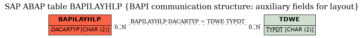 E-R Diagram for table BAPILAYHLP (BAPI communication structure: auxiliary fields for layout)