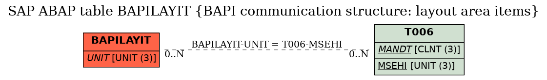 E-R Diagram for table BAPILAYIT (BAPI communication structure: layout area items)