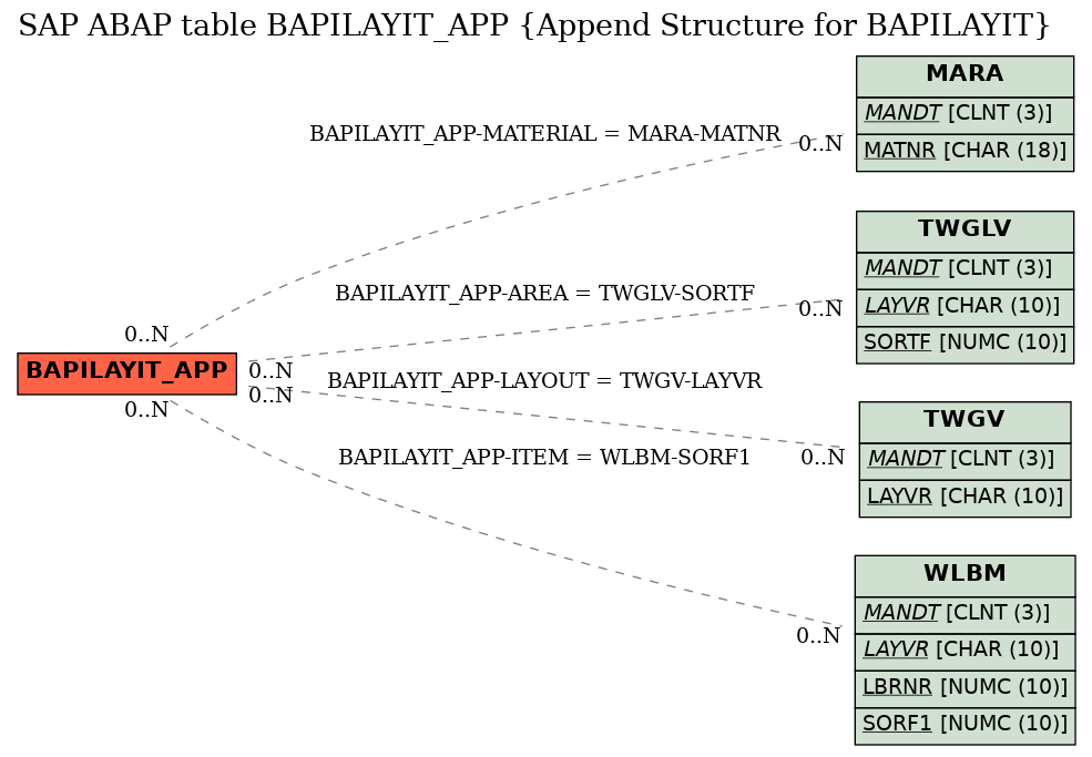 E-R Diagram for table BAPILAYIT_APP (Append Structure for BAPILAYIT)