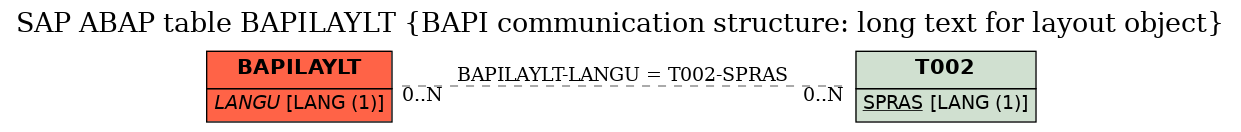 E-R Diagram for table BAPILAYLT (BAPI communication structure: long text for layout object)