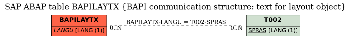 E-R Diagram for table BAPILAYTX (BAPI communication structure: text for layout object)