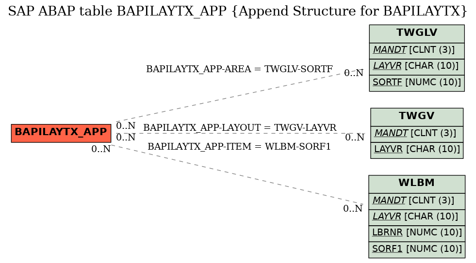 E-R Diagram for table BAPILAYTX_APP (Append Structure for BAPILAYTX)