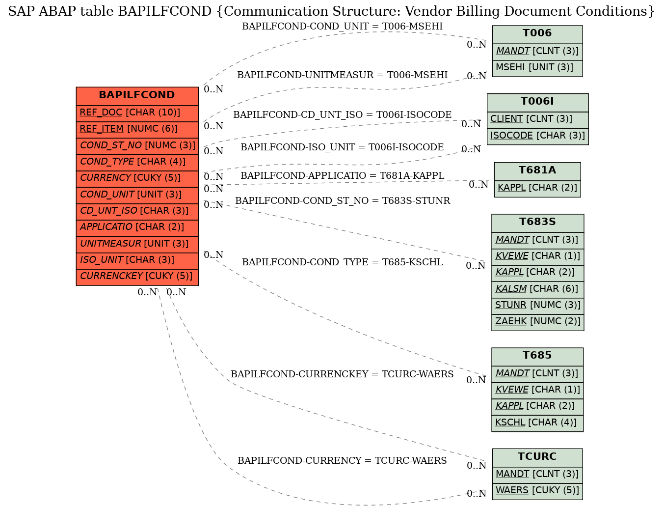 E-R Diagram for table BAPILFCOND (Communication Structure: Vendor Billing Document Conditions)