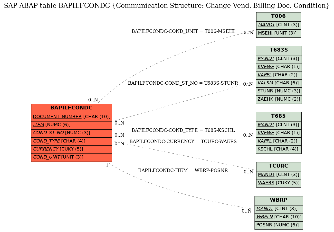 E-R Diagram for table BAPILFCONDC (Communication Structure: Change Vend. Billing Doc. Condition)