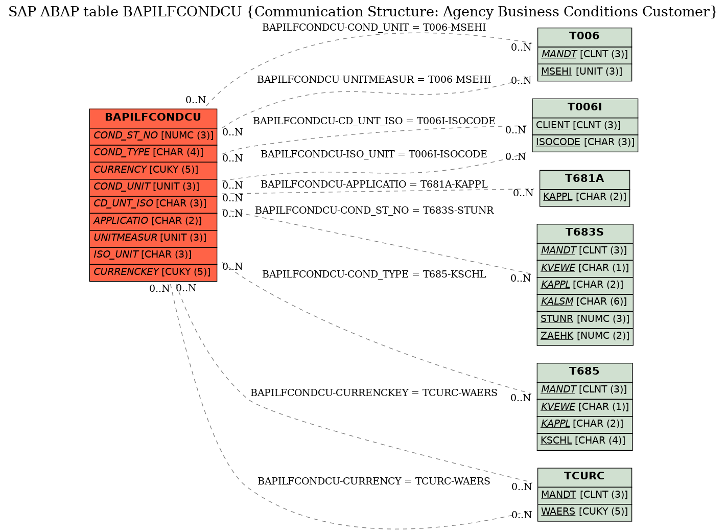 E-R Diagram for table BAPILFCONDCU (Communication Structure: Agency Business Conditions Customer)