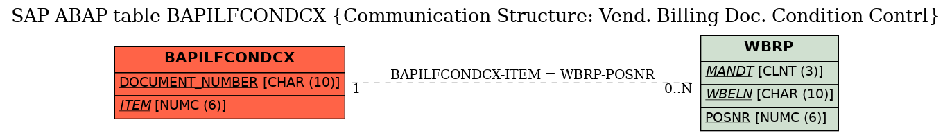 E-R Diagram for table BAPILFCONDCX (Communication Structure: Vend. Billing Doc. Condition Contrl)