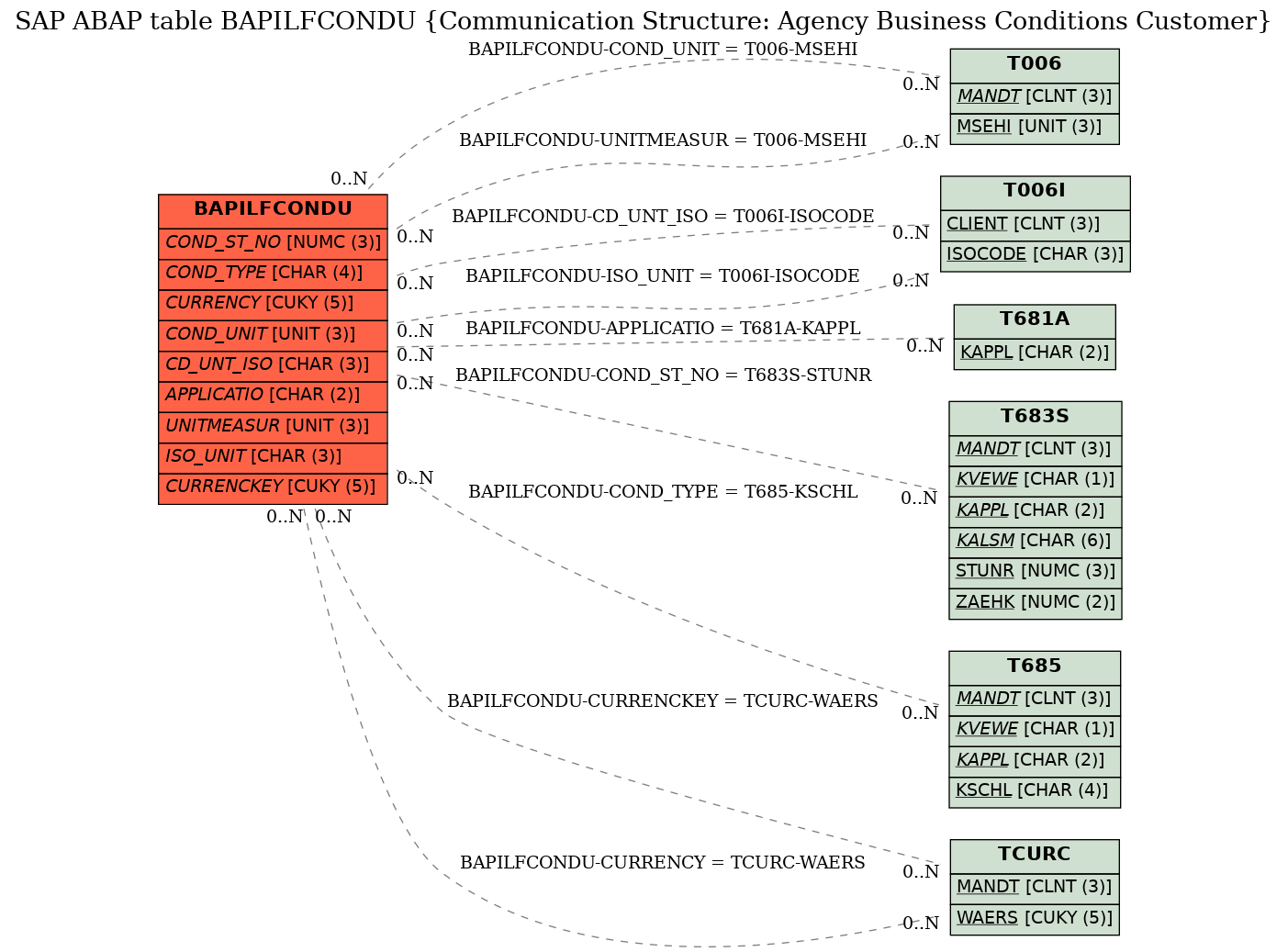 E-R Diagram for table BAPILFCONDU (Communication Structure: Agency Business Conditions Customer)