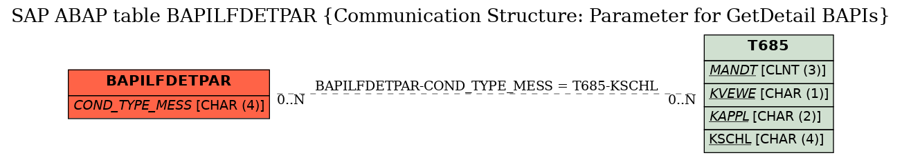 E-R Diagram for table BAPILFDETPAR (Communication Structure: Parameter for GetDetail BAPIs)