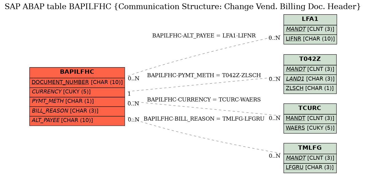 E-R Diagram for table BAPILFHC (Communication Structure: Change Vend. Billing Doc. Header)