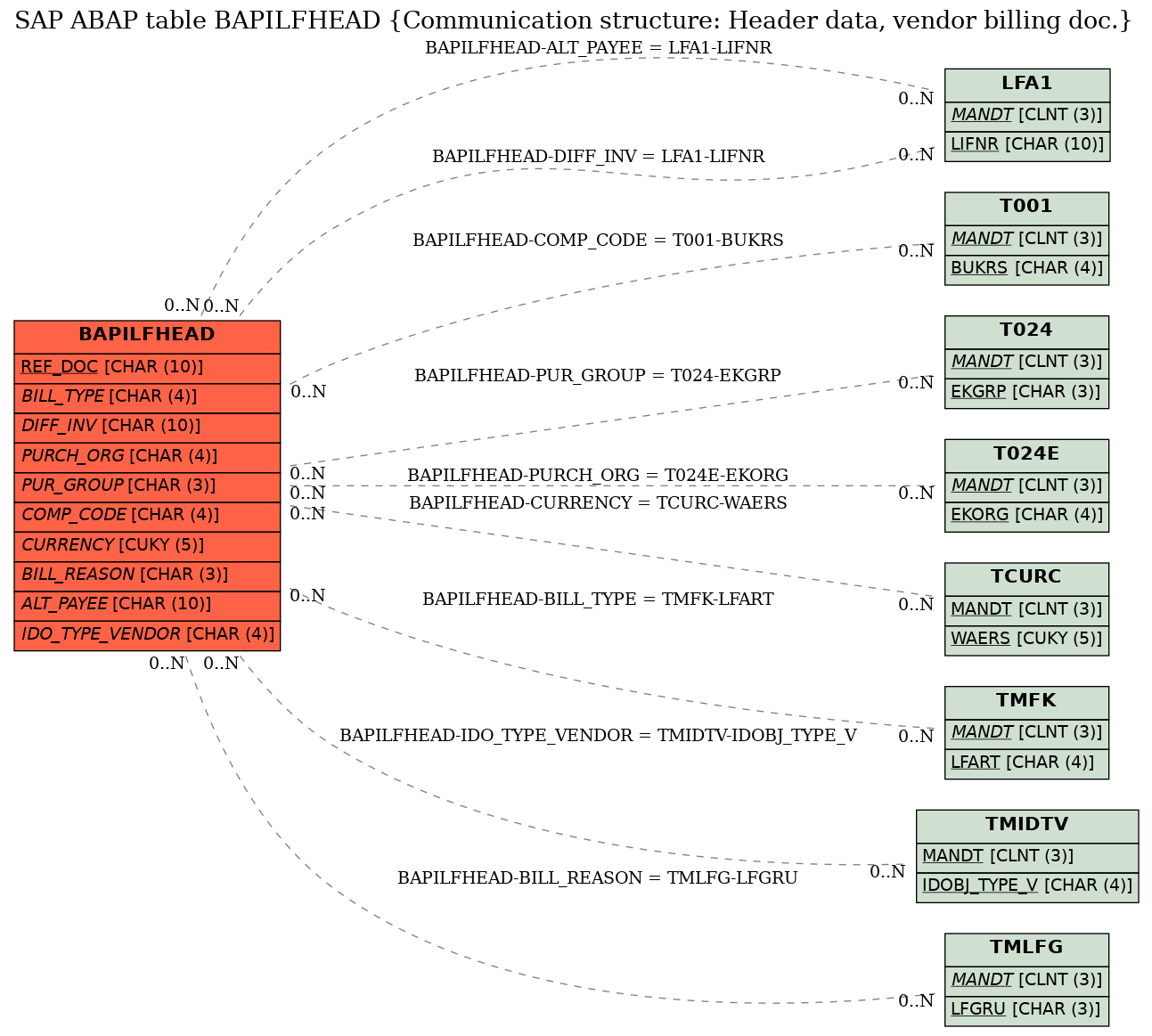 E-R Diagram for table BAPILFHEAD (Communication structure: Header data, vendor billing doc.)