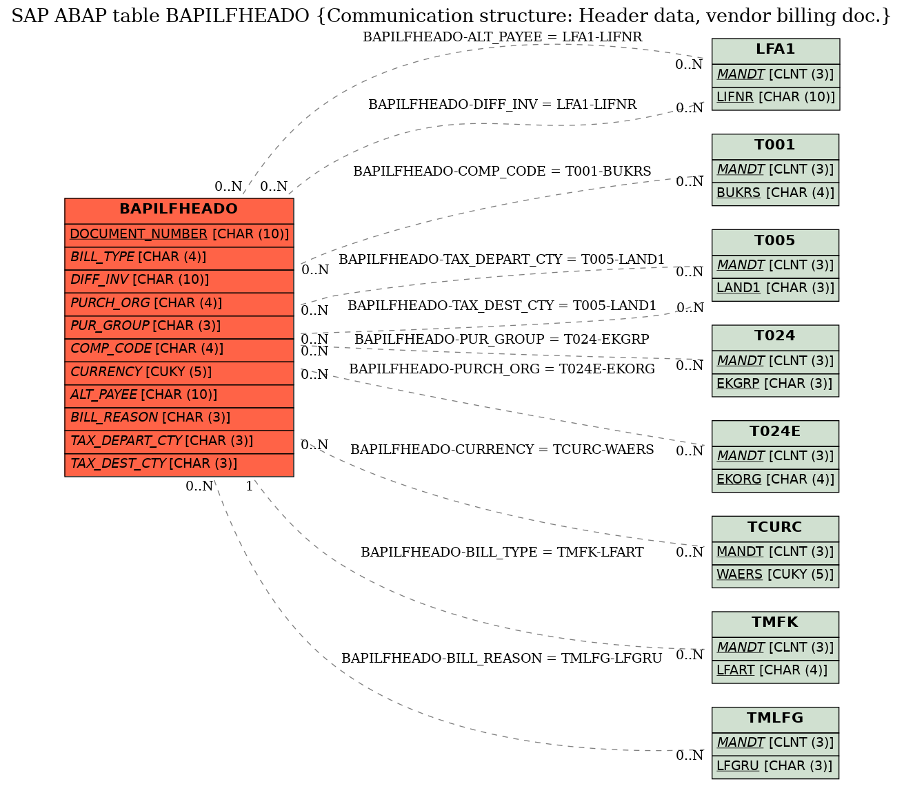 E-R Diagram for table BAPILFHEADO (Communication structure: Header data, vendor billing doc.)