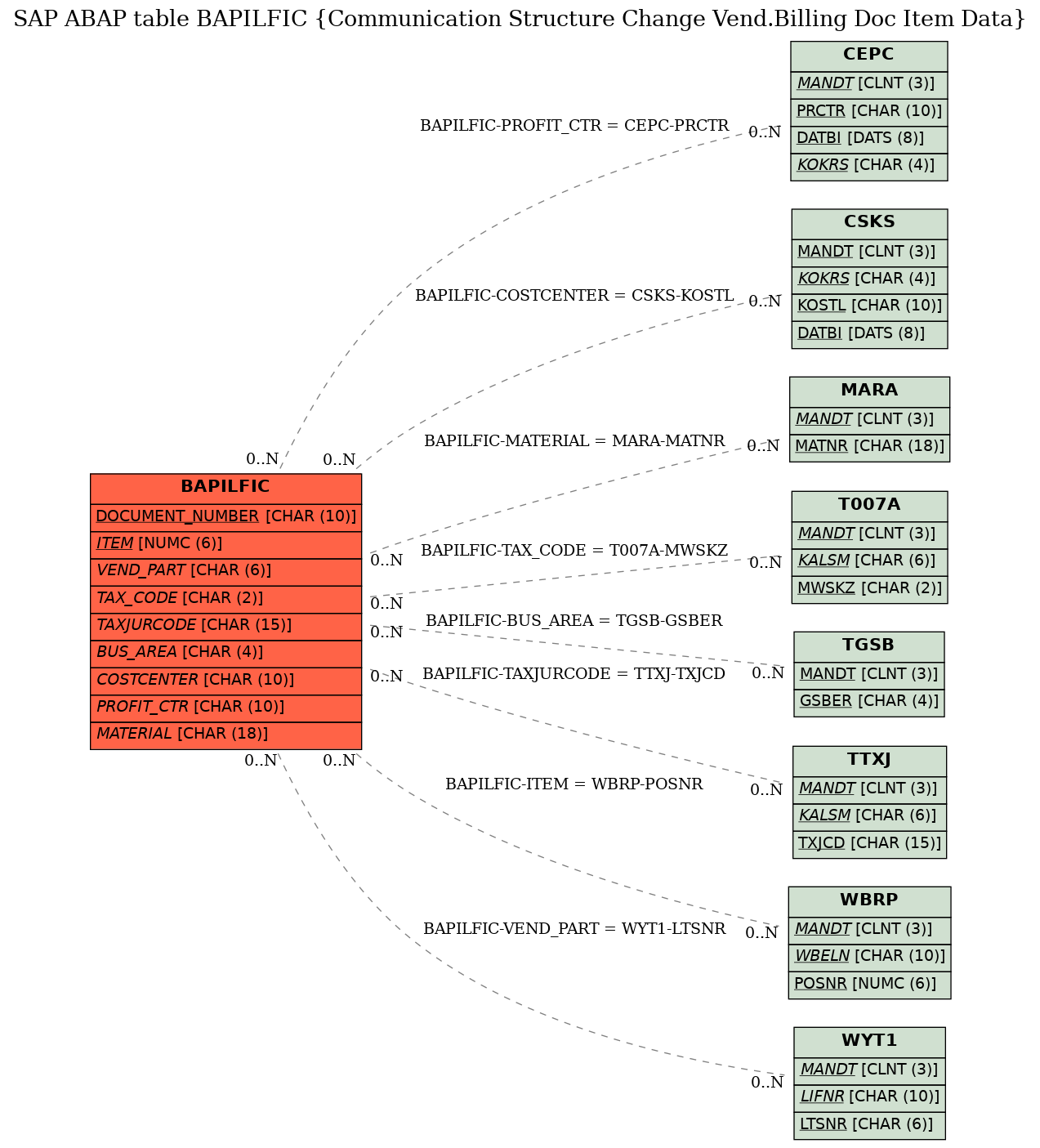 E-R Diagram for table BAPILFIC (Communication Structure Change Vend.Billing Doc Item Data)