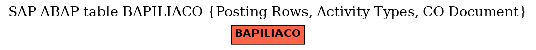 E-R Diagram for table BAPILIACO (Posting Rows, Activity Types, CO Document)