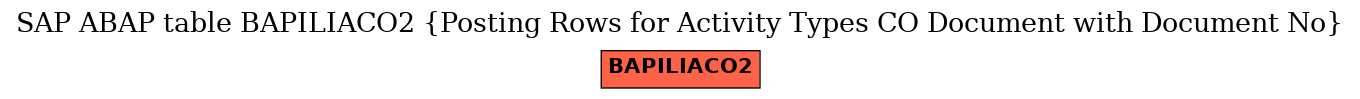 E-R Diagram for table BAPILIACO2 (Posting Rows for Activity Types CO Document with Document No)