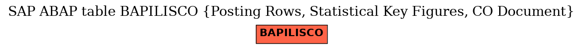 E-R Diagram for table BAPILISCO (Posting Rows, Statistical Key Figures, CO Document)