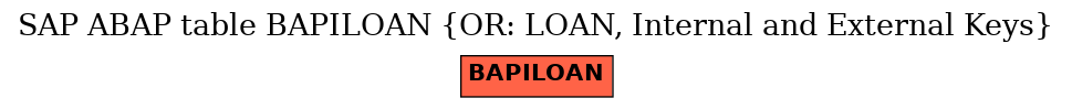 E-R Diagram for table BAPILOAN (OR: LOAN, Internal and External Keys)