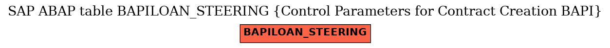 E-R Diagram for table BAPILOAN_STEERING (Control Parameters for Contract Creation BAPI)