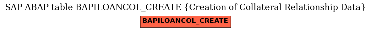 E-R Diagram for table BAPILOANCOL_CREATE (Creation of Collateral Relationship Data)