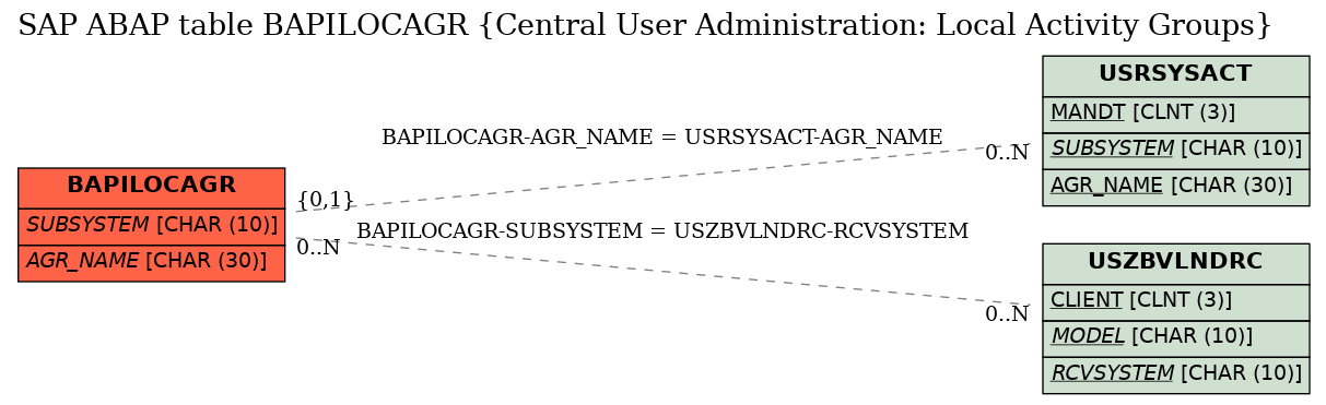 E-R Diagram for table BAPILOCAGR (Central User Administration: Local Activity Groups)