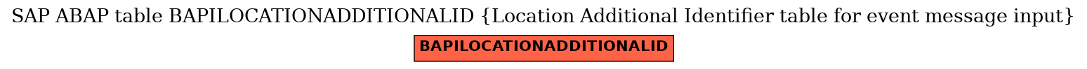 E-R Diagram for table BAPILOCATIONADDITIONALID (Location Additional Identifier table for event message input)