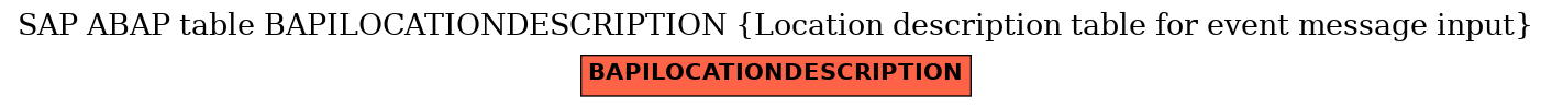 E-R Diagram for table BAPILOCATIONDESCRIPTION (Location description table for event message input)