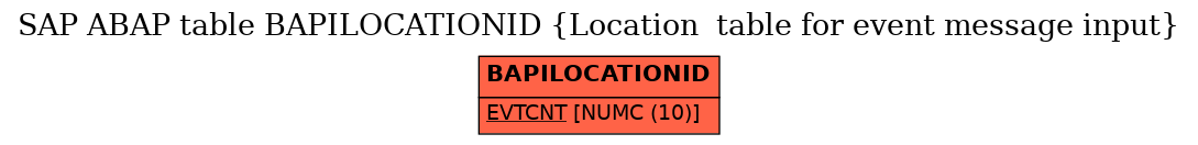 E-R Diagram for table BAPILOCATIONID (Location  table for event message input)