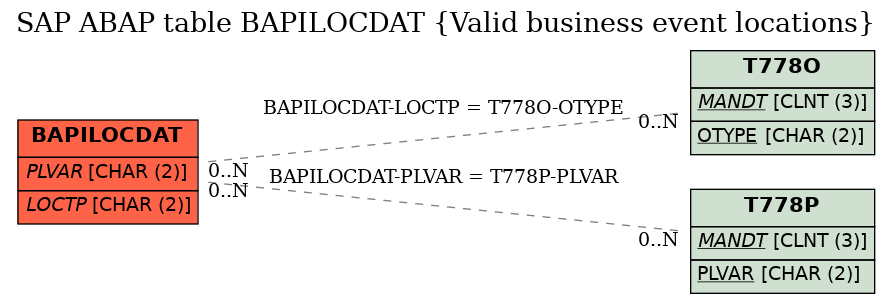 E-R Diagram for table BAPILOCDAT (Valid business event locations)