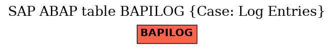 E-R Diagram for table BAPILOG (Case: Log Entries)