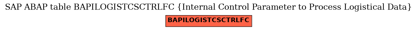 E-R Diagram for table BAPILOGISTCSCTRLFC (Internal Control Parameter to Process Logistical Data)