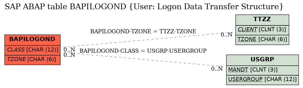 E-R Diagram for table BAPILOGOND (User: Logon Data Transfer Structure)