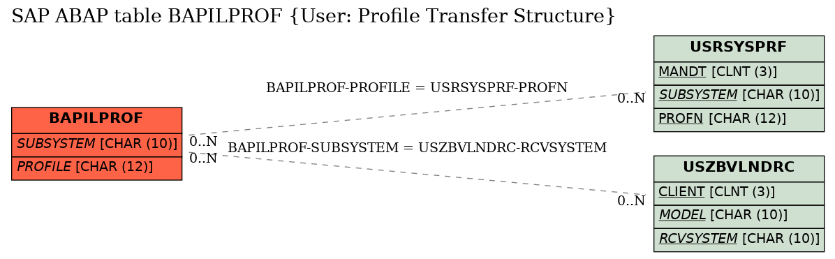 E-R Diagram for table BAPILPROF (User: Profile Transfer Structure)