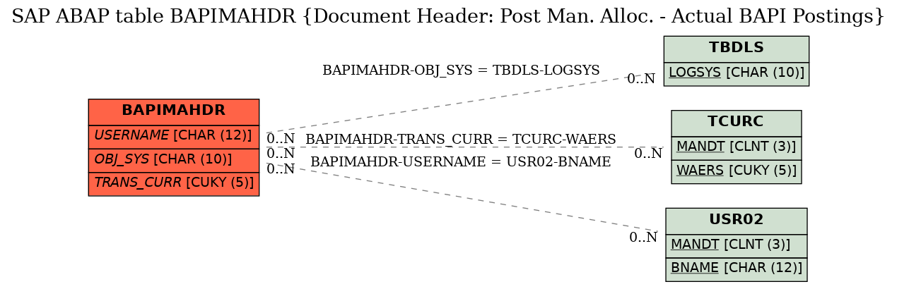 E-R Diagram for table BAPIMAHDR (Document Header: Post Man. Alloc. - Actual BAPI Postings)