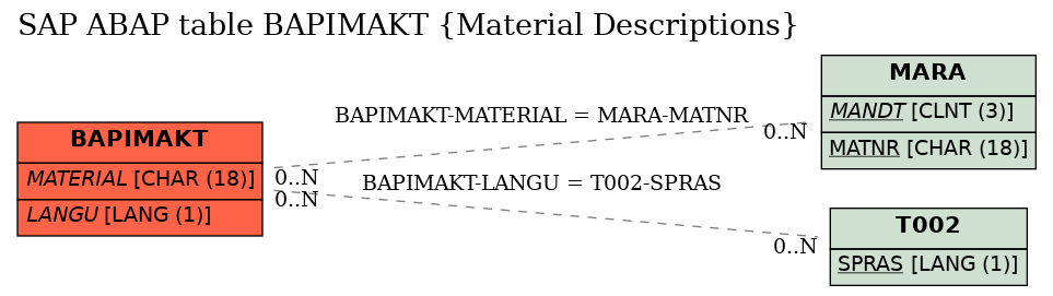 E-R Diagram for table BAPIMAKT (Material Descriptions)