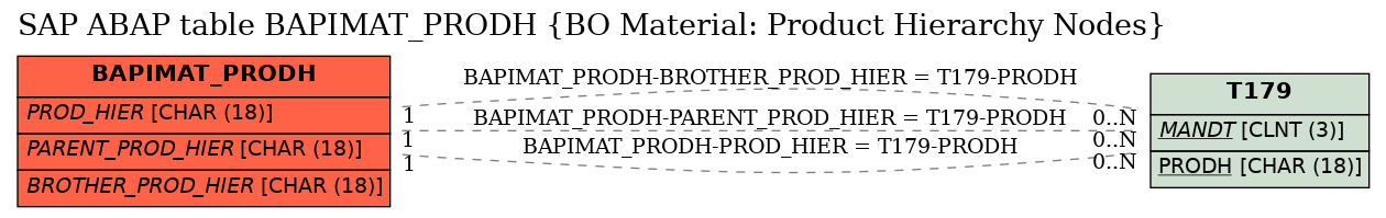 E-R Diagram for table BAPIMAT_PRODH (BO Material: Product Hierarchy Nodes)