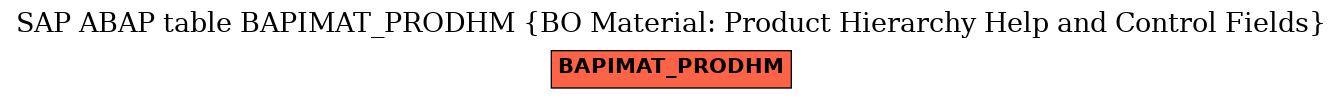 E-R Diagram for table BAPIMAT_PRODHM (BO Material: Product Hierarchy Help and Control Fields)