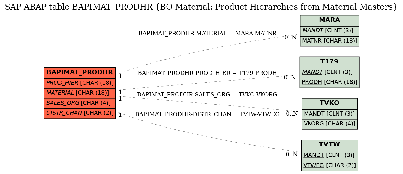 E-R Diagram for table BAPIMAT_PRODHR (BO Material: Product Hierarchies from Material Masters)