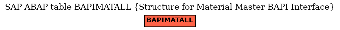 E-R Diagram for table BAPIMATALL (Structure for Material Master BAPI Interface)