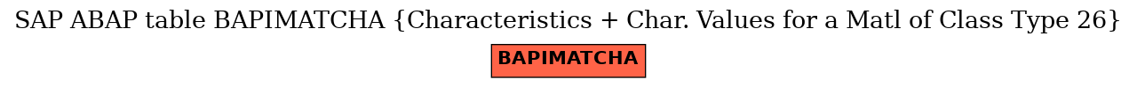 E-R Diagram for table BAPIMATCHA (Characteristics + Char. Values for a Matl of Class Type 26)