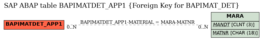 E-R Diagram for table BAPIMATDET_APP1 (Foreign Key for BAPIMAT_DET)