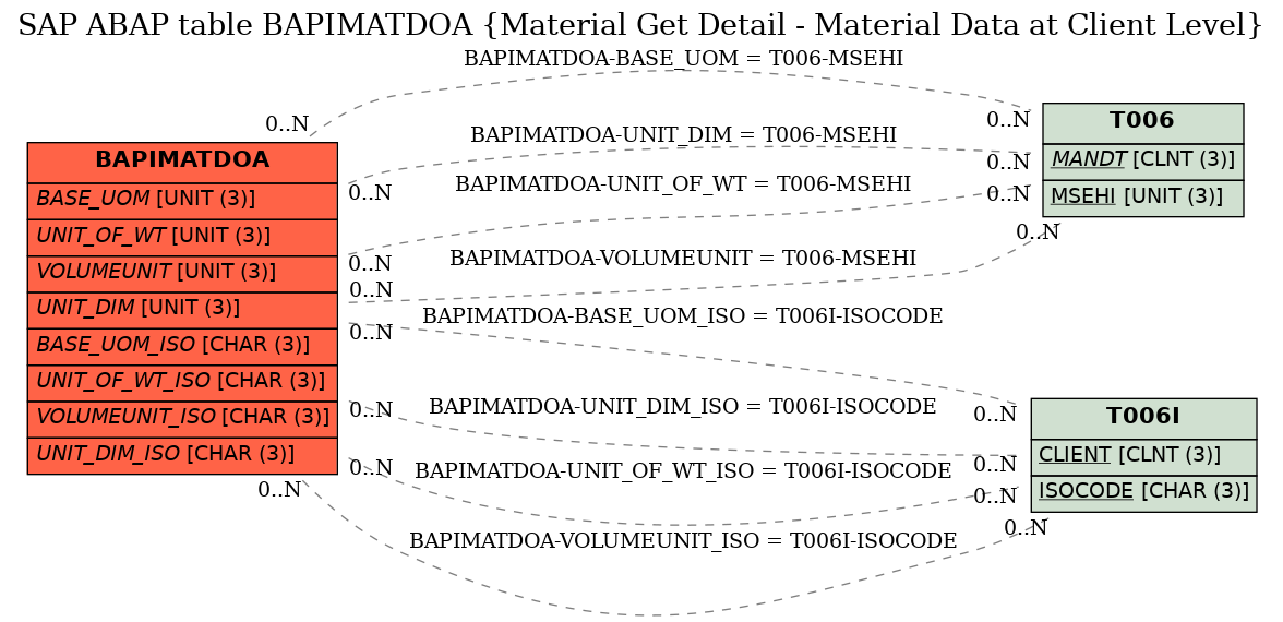 E-R Diagram for table BAPIMATDOA (Material Get Detail - Material Data at Client Level)