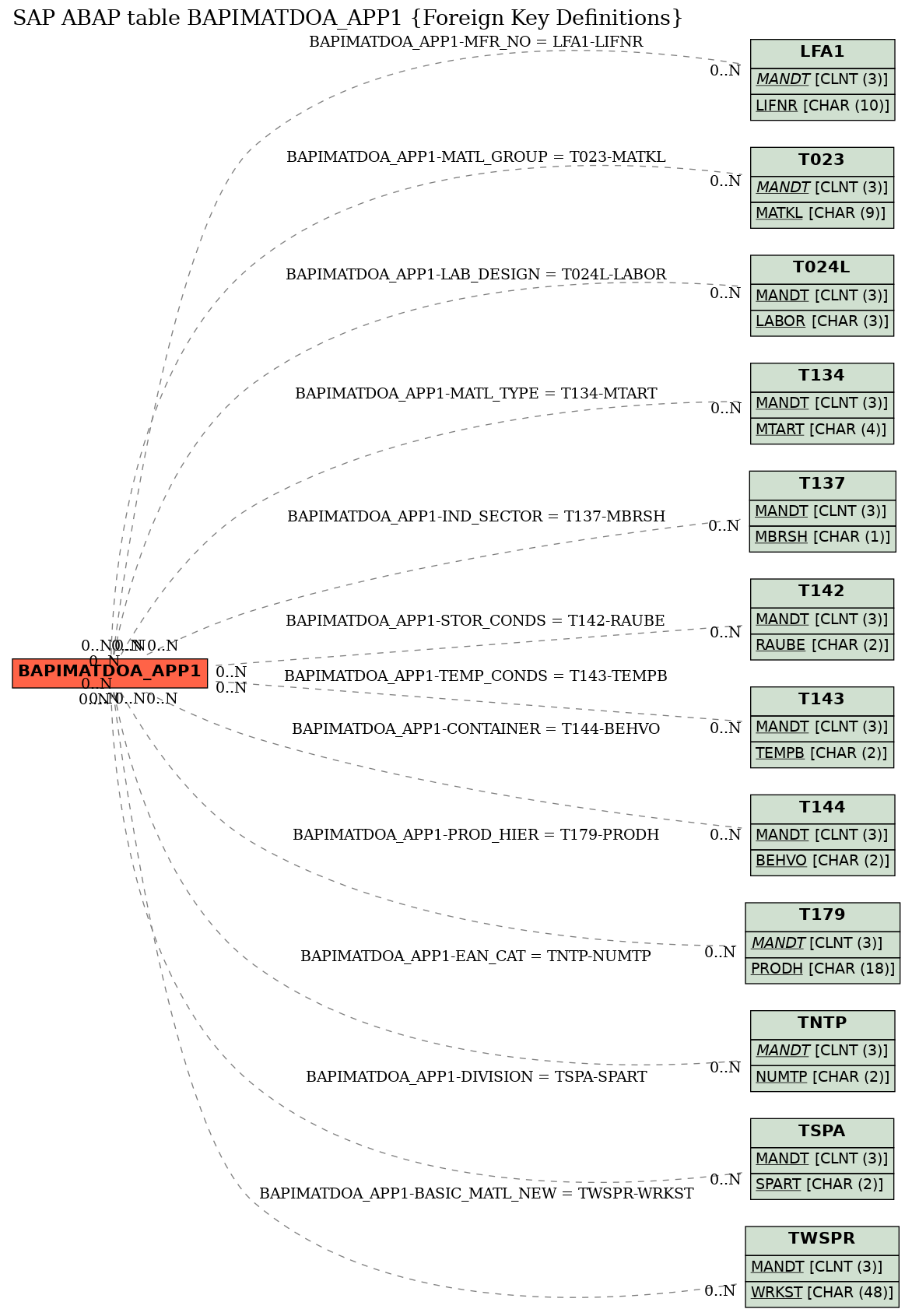 E-R Diagram for table BAPIMATDOA_APP1 (Foreign Key Definitions)