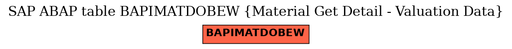 E-R Diagram for table BAPIMATDOBEW (Material Get Detail - Valuation Data)