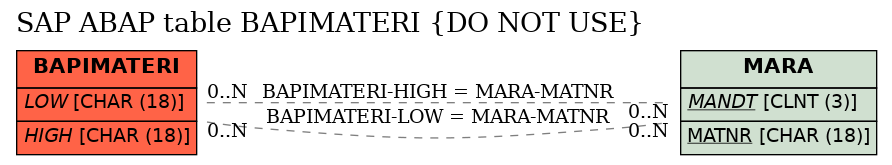 E-R Diagram for table BAPIMATERI (DO NOT USE)